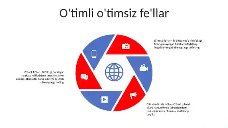 Fe'L SoʻZ Turkumi Sifatida 4