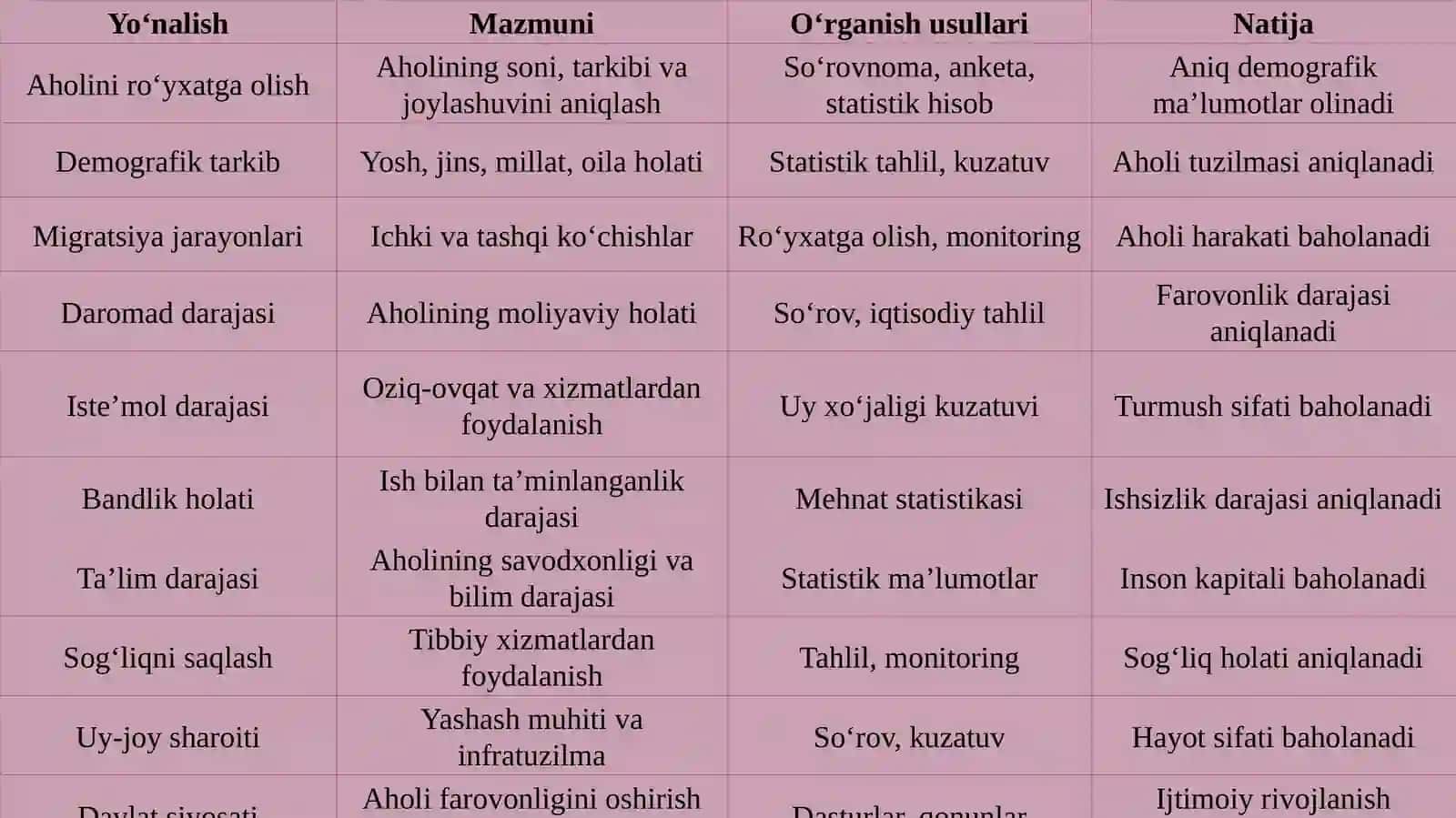 Aholini ro‘yhatga olish va aholi turmush darajasini o‘rganish 4