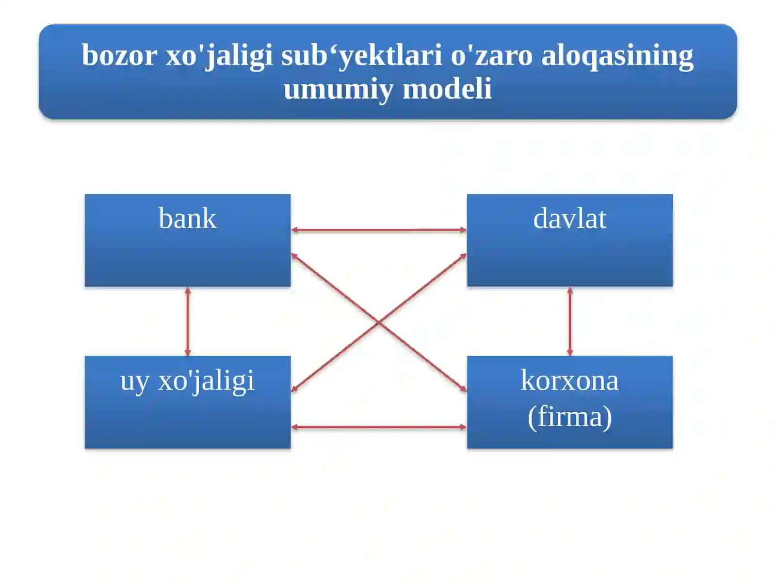 Bozor iqtisodiyotining mazmuni va amal qilishi 4