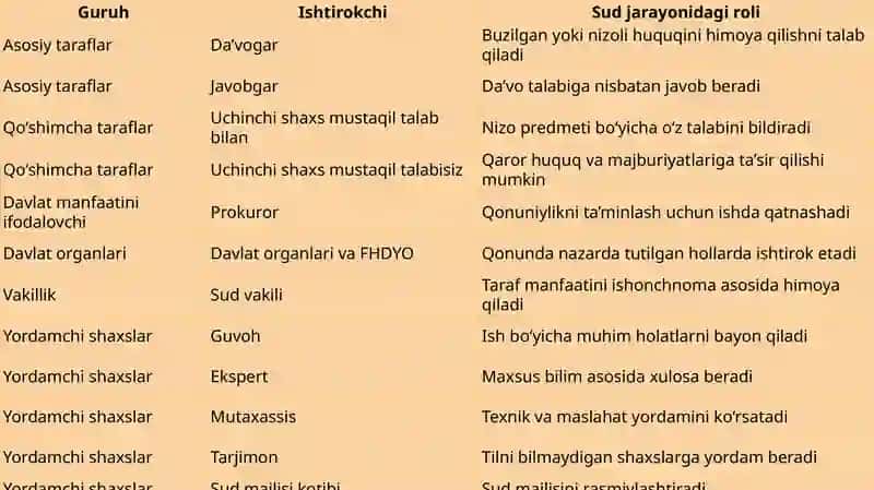 Fuqarolik sudishlarini yuritish ishtirokchilari 4
