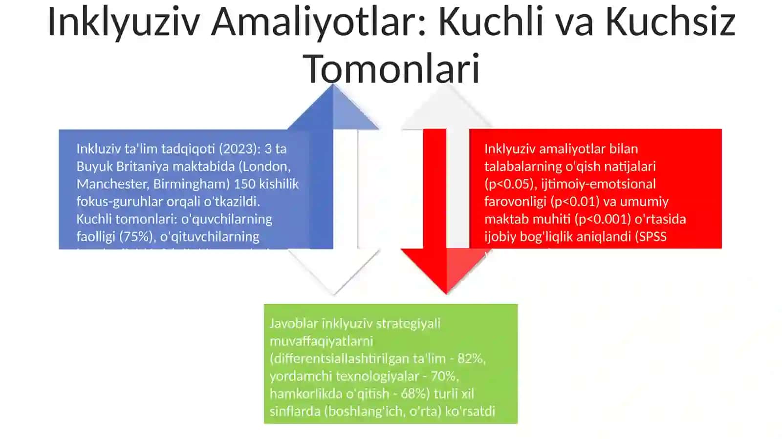 Inklyuziv taʼlim amaliyotga tatbiq etish guruhlarga respondentlarning fikrlari boʻyicha tadqiqotlar 4