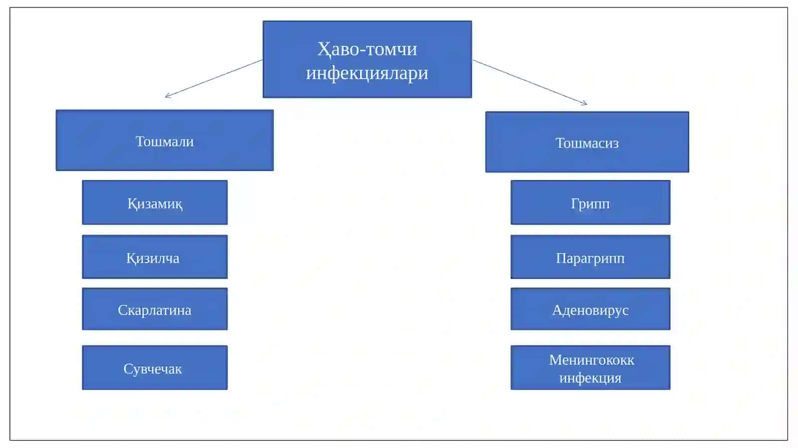 “Ҳаво-томчийўлибилан юқадиганкасалликлар.Тошмабиланкечадиганкасалликларниолдиниолишваҳамширапарвариши” 4
