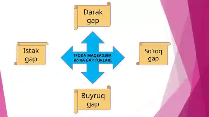 Boshlang'ich sinflarda "Gapning maqsadga ko'ra turlari" mavzularini o'rganishda kreativ metod va usullar 4