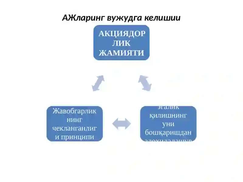 КОРПОРАТИВ ТУЗИЛМА СИФАТИДА АКЦИЯДОРЛИК ЖАМИЯТЛАРИ ФАОЛИЯТИ ТАШКИЛИЙ АСОСЛАРИ 4