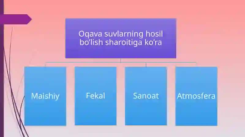 Tabiiy va sanoat oqava suvlarini tozalashda koagullanishni qo’llanilishi. 4