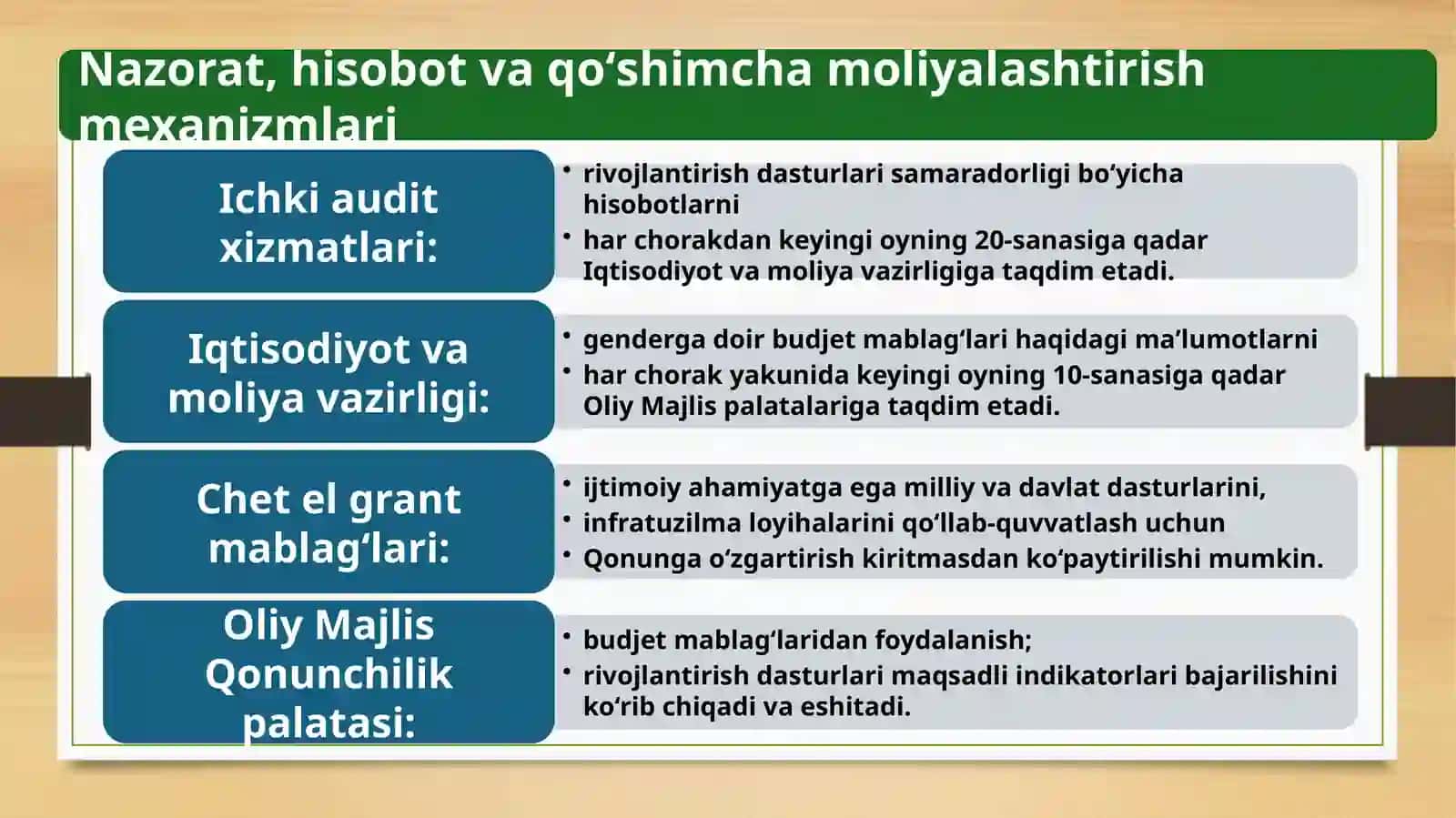 OʻZBEKISTON RESPUBLIKASINING DAVLAT BUDJETI TOʻGʻRISIDA qonun 4
