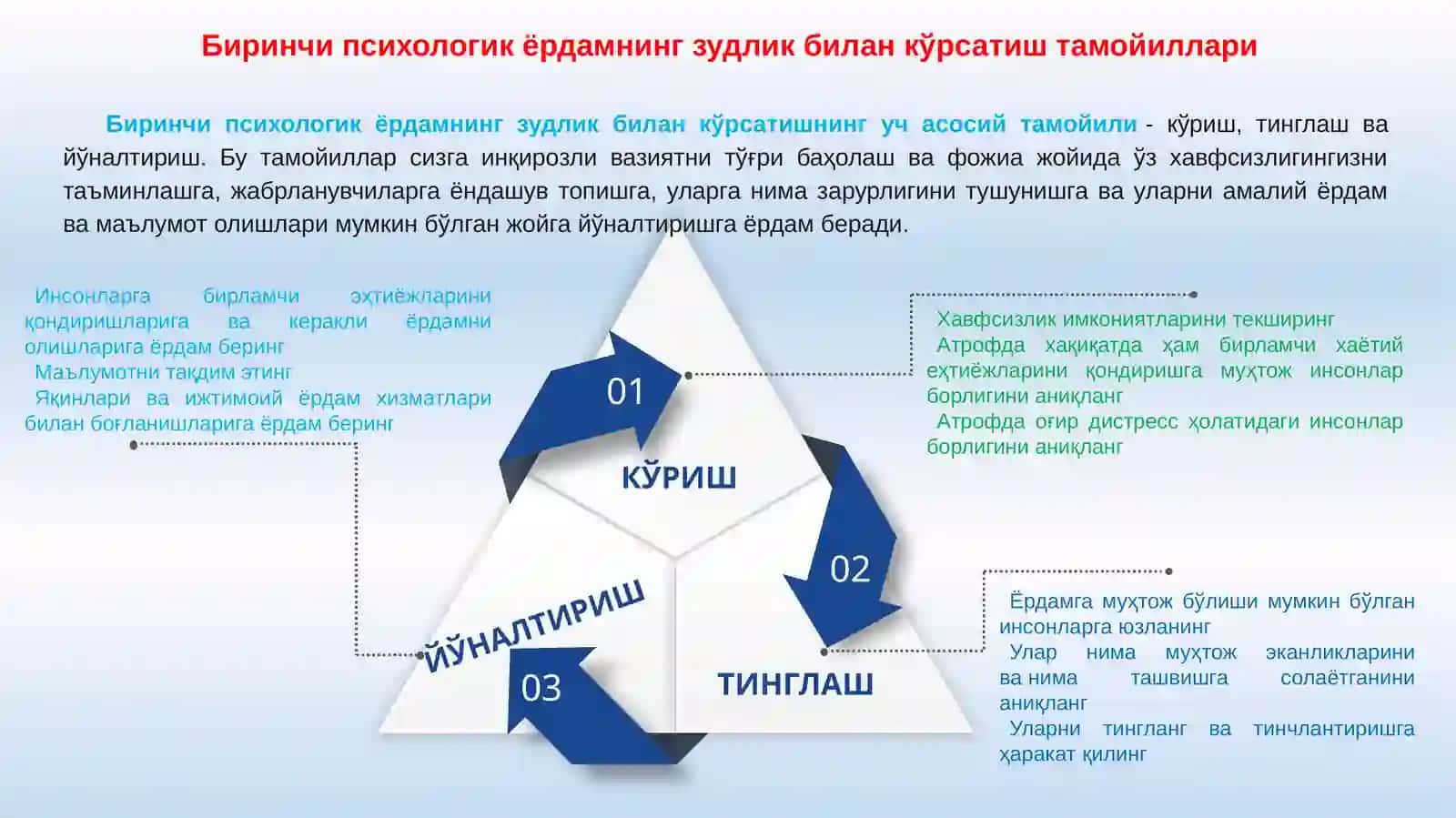 Биринчи психологик ёрдам кўрсатишнинг асосий йўналишлари ва турли усуллари билан таништириш 4