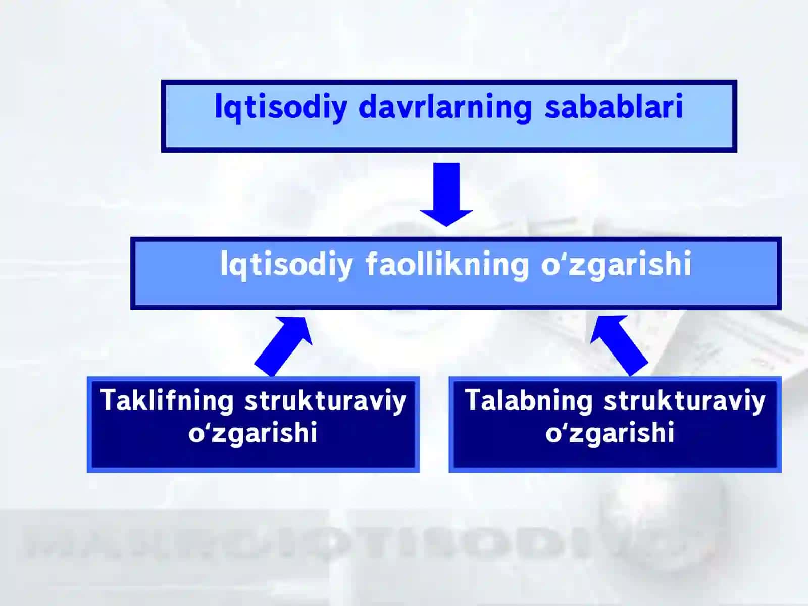 Makroiqtisodiyotda davriy rivojlanish 4