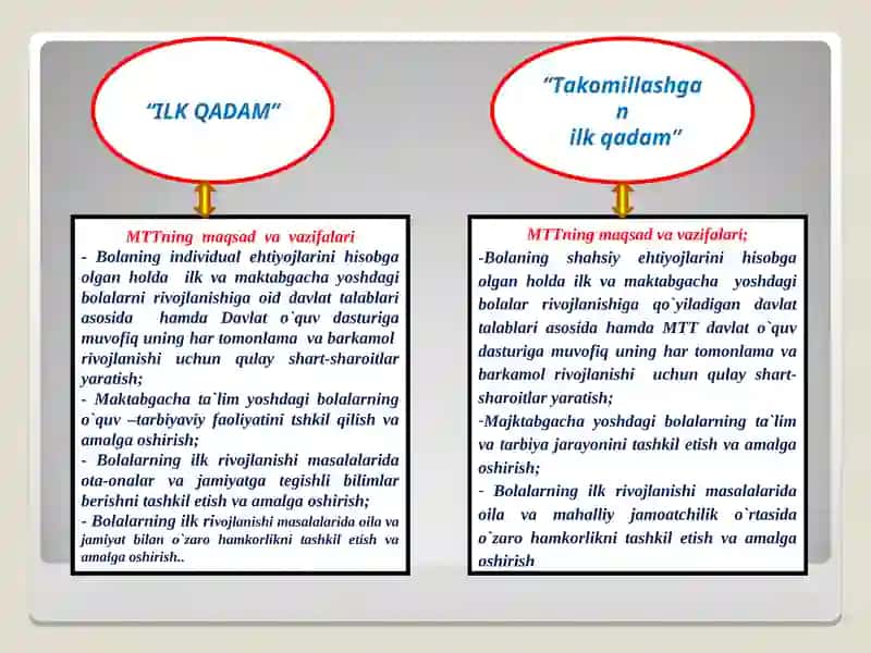 DAVLAT Maktabgacha ta`lim tashkilotlarida “ILK QADAM” va “Takomillashganilk qadam” davlat   o`quv  dasturi 4