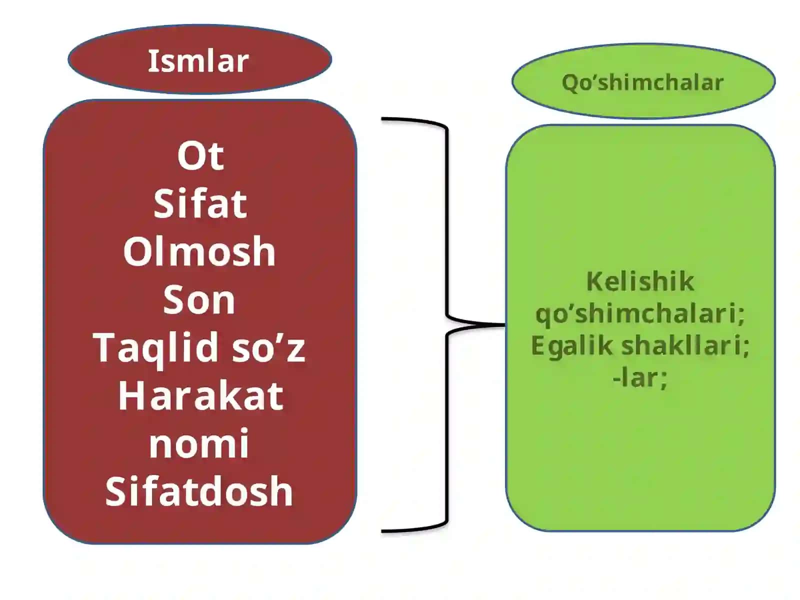Ismlarning munosabat va lug’aviy shakllari 4
