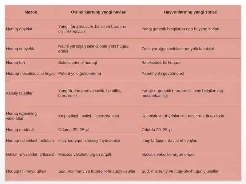 O‘simliklarning yangi navlari va hayvonlarning yangi zotlariga bo‘lgan huquq 4