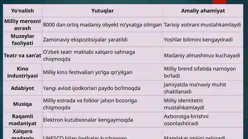 O‘ZBEKISTONNING MADANIYAT SOHASIDAGI YUTUQLARI 4