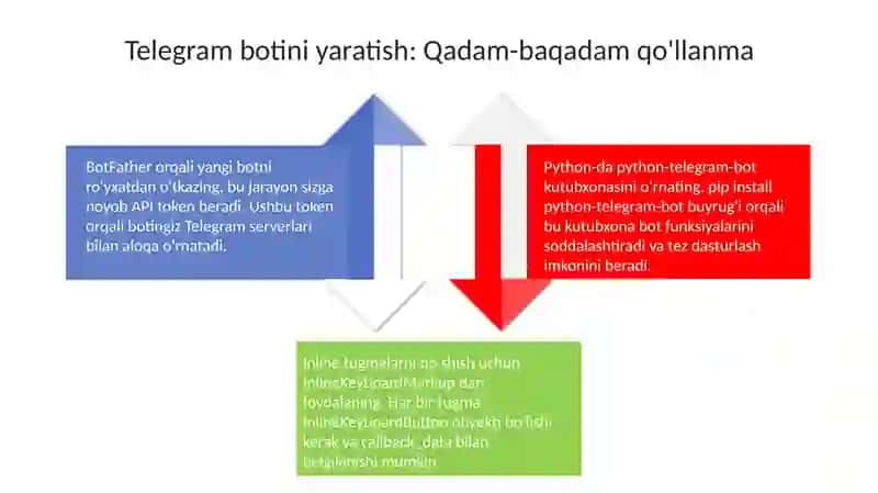 Telegram botlari yaratish 4