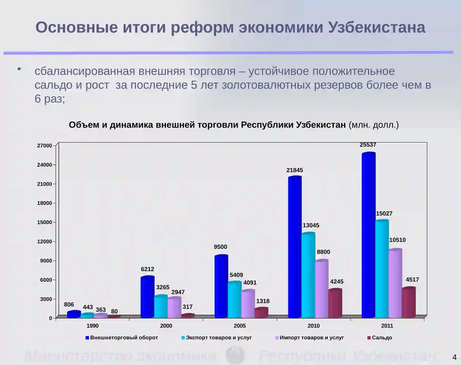 РАЗВИТИЕ РЕСПУБЛИКИ УЗБЕКИСТАН 4