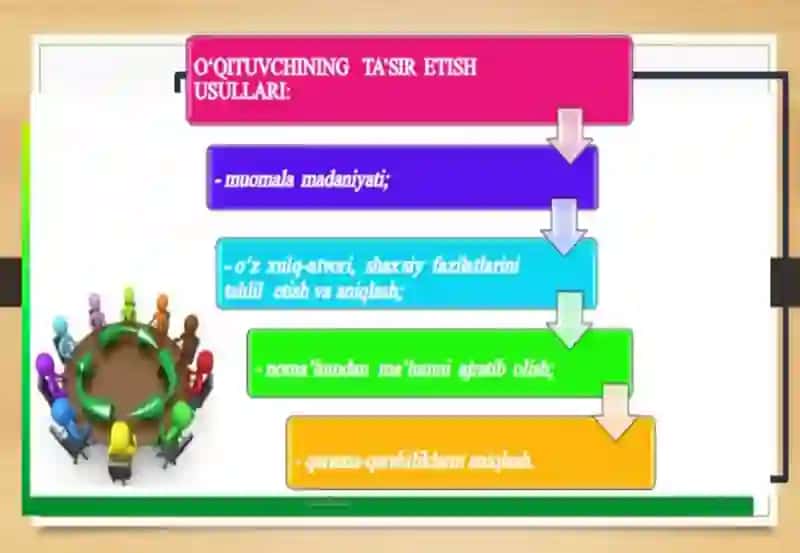 Pedagogning o'quv jarayonini boshqarishdagi mahorati. O’qituvchining kommunikativ qobiliyati 4