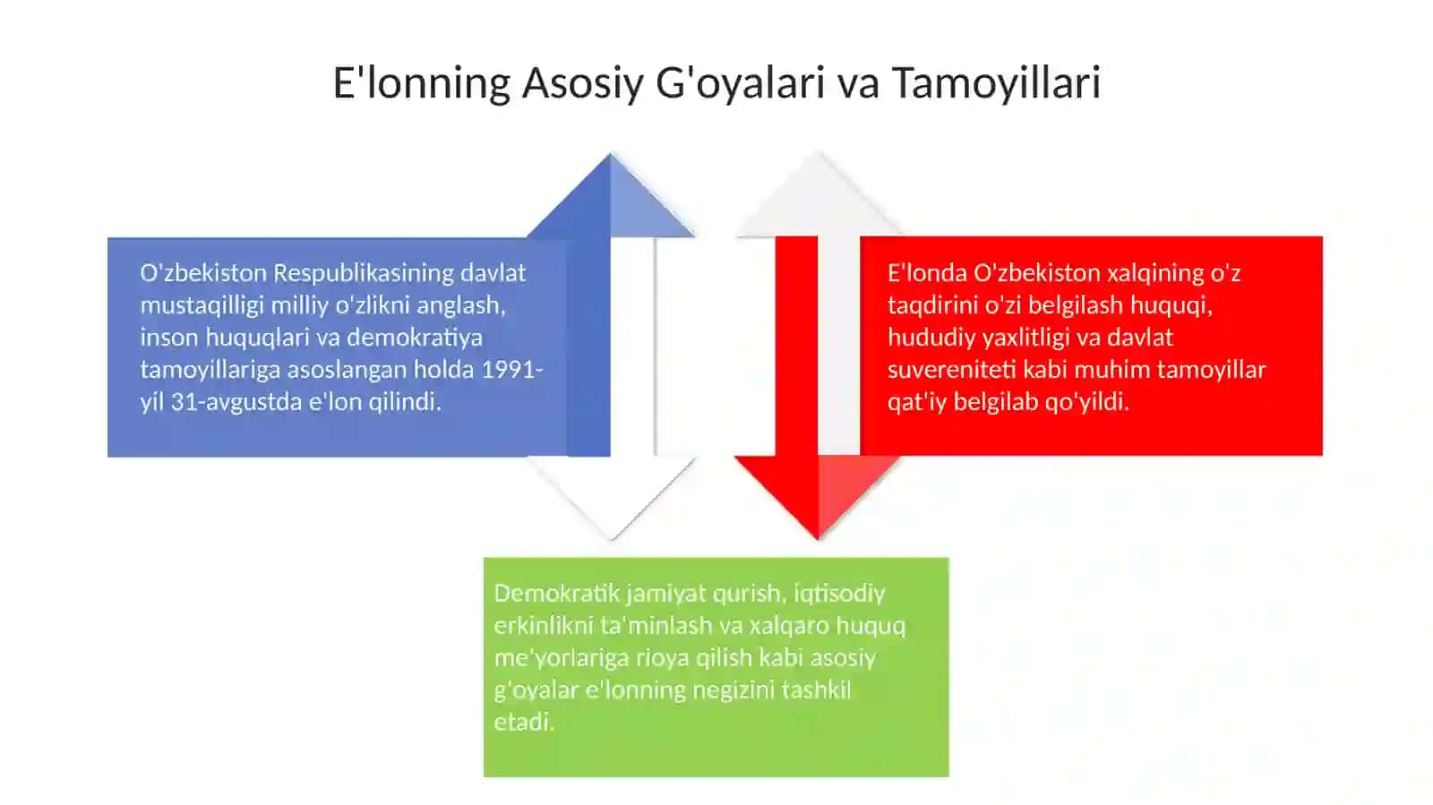 Oʻzbekiston Respublikasining Mustaqillikning eʼlon qilinishi 4