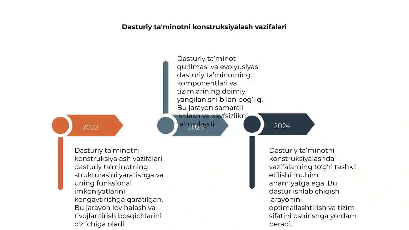 Dasturiy Ta’minotni Konstruksiyalash 4
