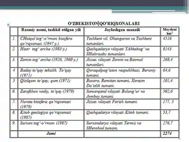 O’zbekiston qo’riqxonalarning geografik joylashuvi va ahamiyati 4