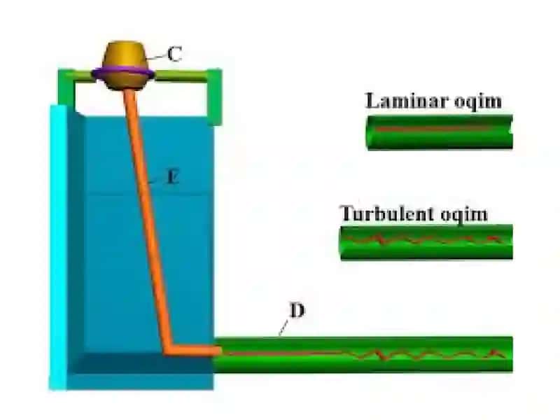 Laminar va Turbulent Oqim. Reynolds Soni 4