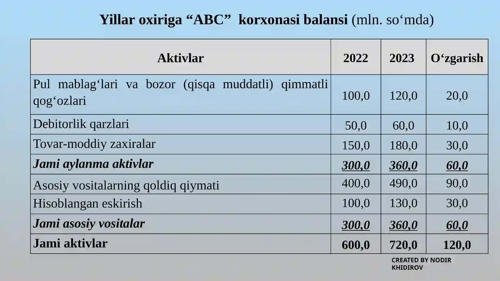 Moliyaviy hisobotlarda moliyaviy koeffitsiyentlardan foydalanish 4