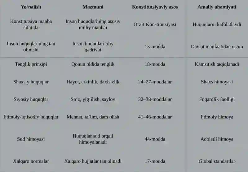 Inson Huquqlari va Erkinliklar 4
