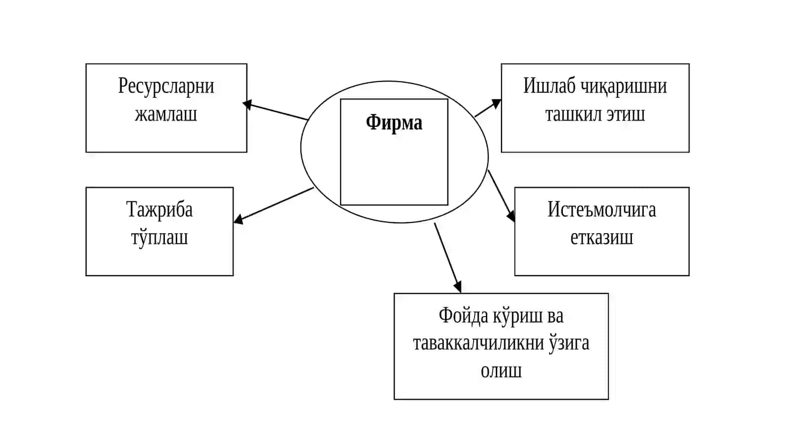 ФИРМАЛАР ВА УЛАРНИНГ ТАШКИЛИЙ-ИҚТИСОДИЙ АСОСЛАРИ 4