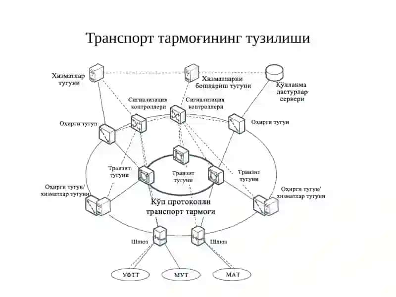 Мультимедиаалоқа тармоғининг транспорт телекоммуникация технологиялари 4