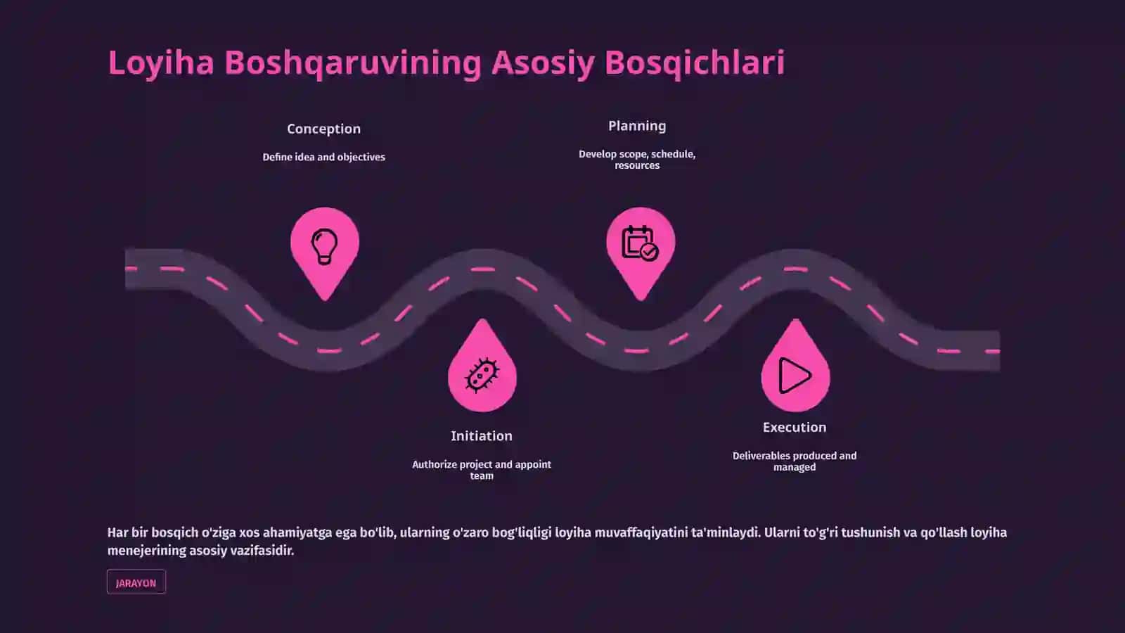 Loyiha Boshqaruvi: Konsepsiyadan Boshlashgacha 4