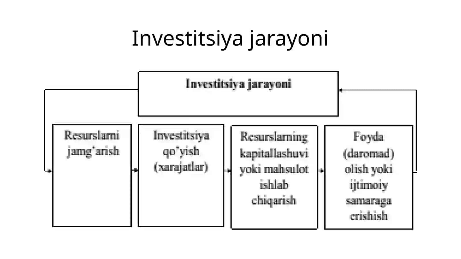 Investitsiya jarayonlarining mazmuni va asosiy bosqichlari 4