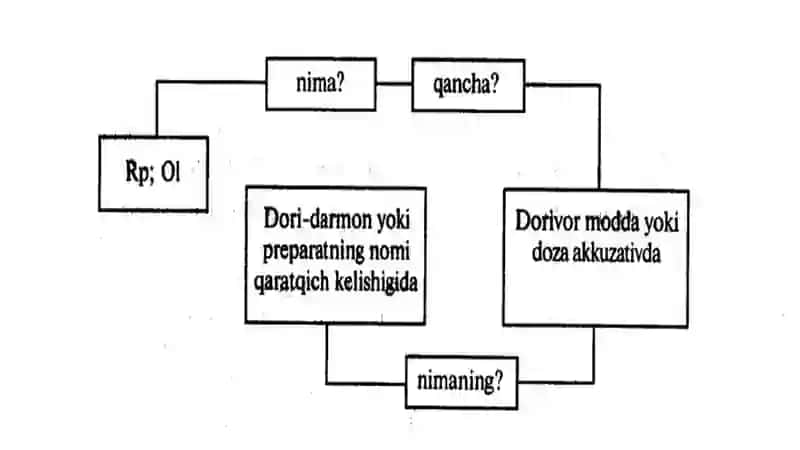 Retseptda qoʻllaniladigan qisqartma shakllar 4