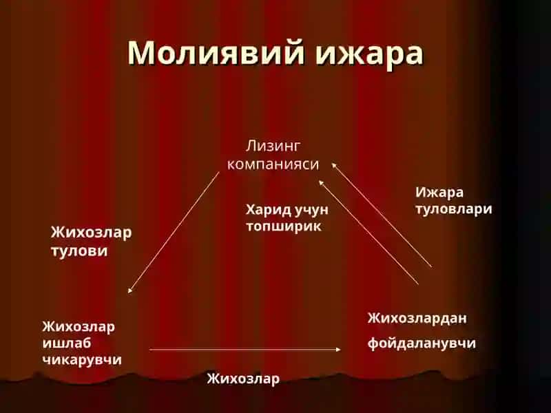 Ижарага олинган асосий воситалар хисоби ва аудити 4
