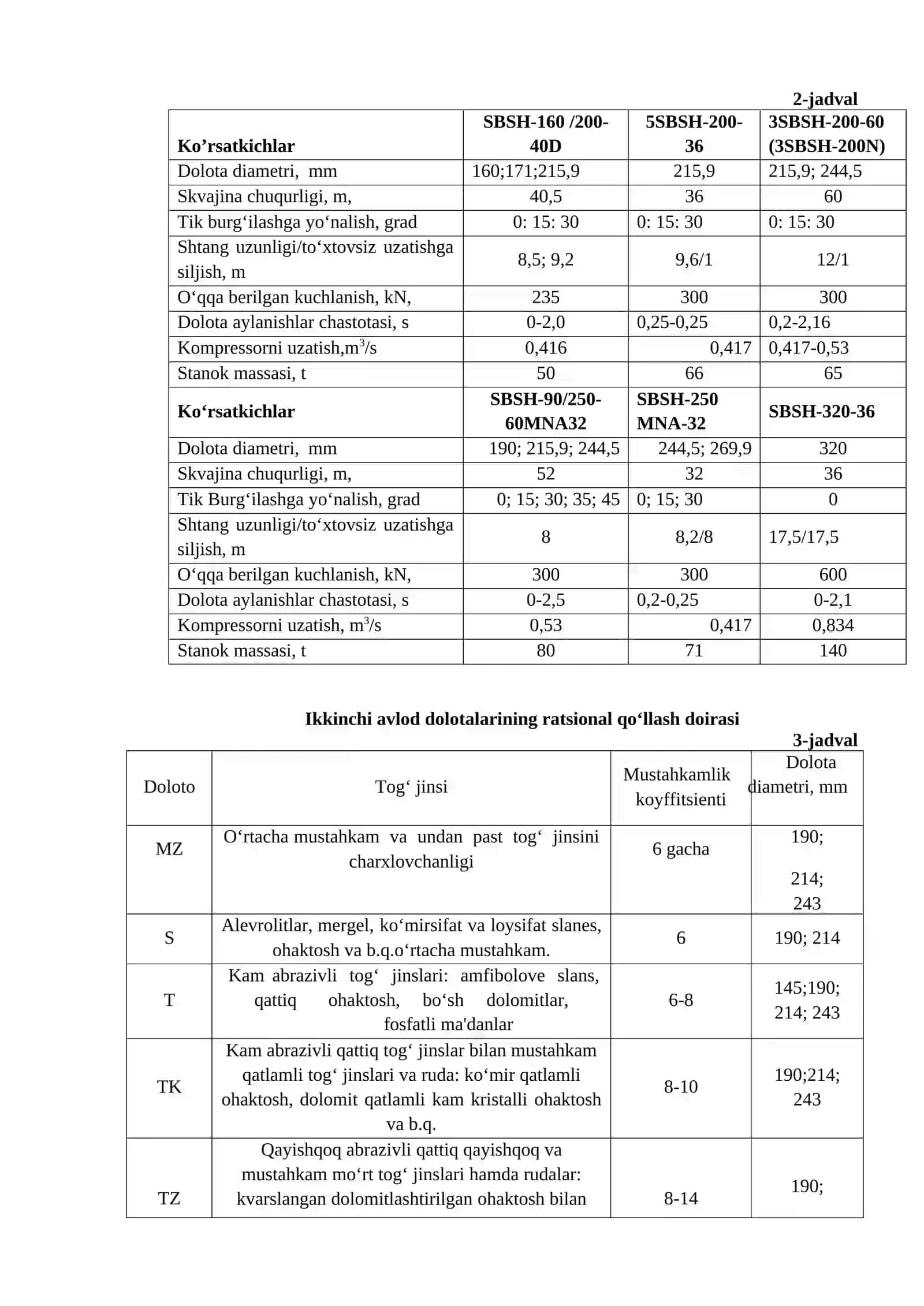 Burg’ilash stanogining parametrlari yordamida ish unumdorligini hisoblash 4