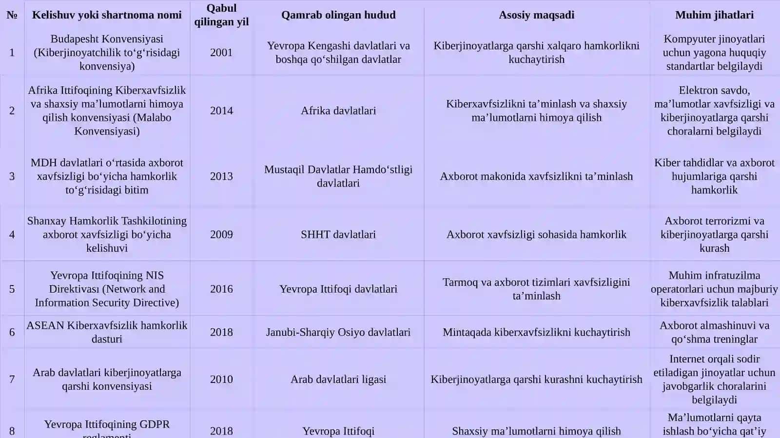 Kiber huquq sohasiga oid mintaqaviy kelishuvlar va shartnomalar 4