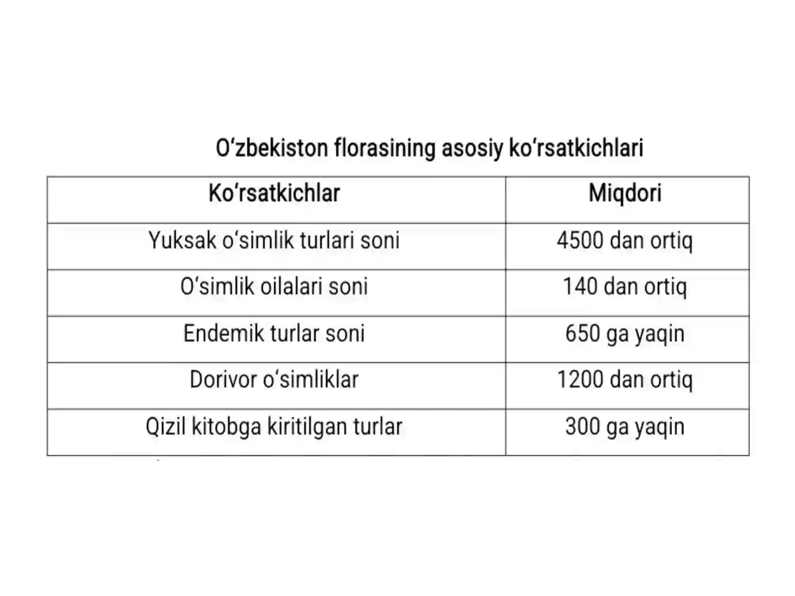 O‘zbekiston o‘simliklari, ularning kenglik zonalari va balandlik mintaqalari bo'yicha taqsimlanishi 4