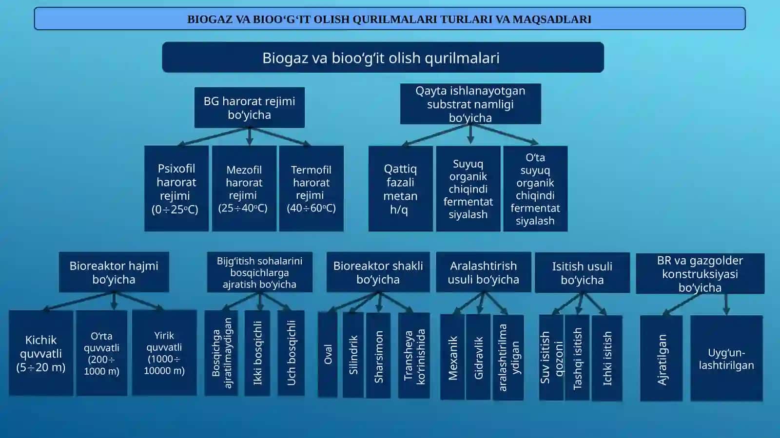 Biogaz va bioo‘g‘it ishlab chiqarish qurilmalari 4