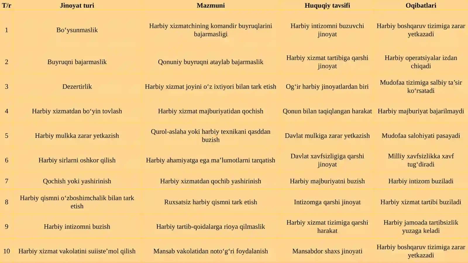 Harbiy xizmatga qarshi jinoyatlar tushunchasi va tizimi 4