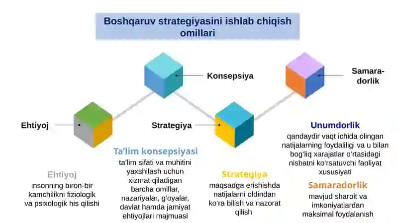 Ta’lim muassasasini rivojlantirishning ilmiy asoslari va strategiyasi 4