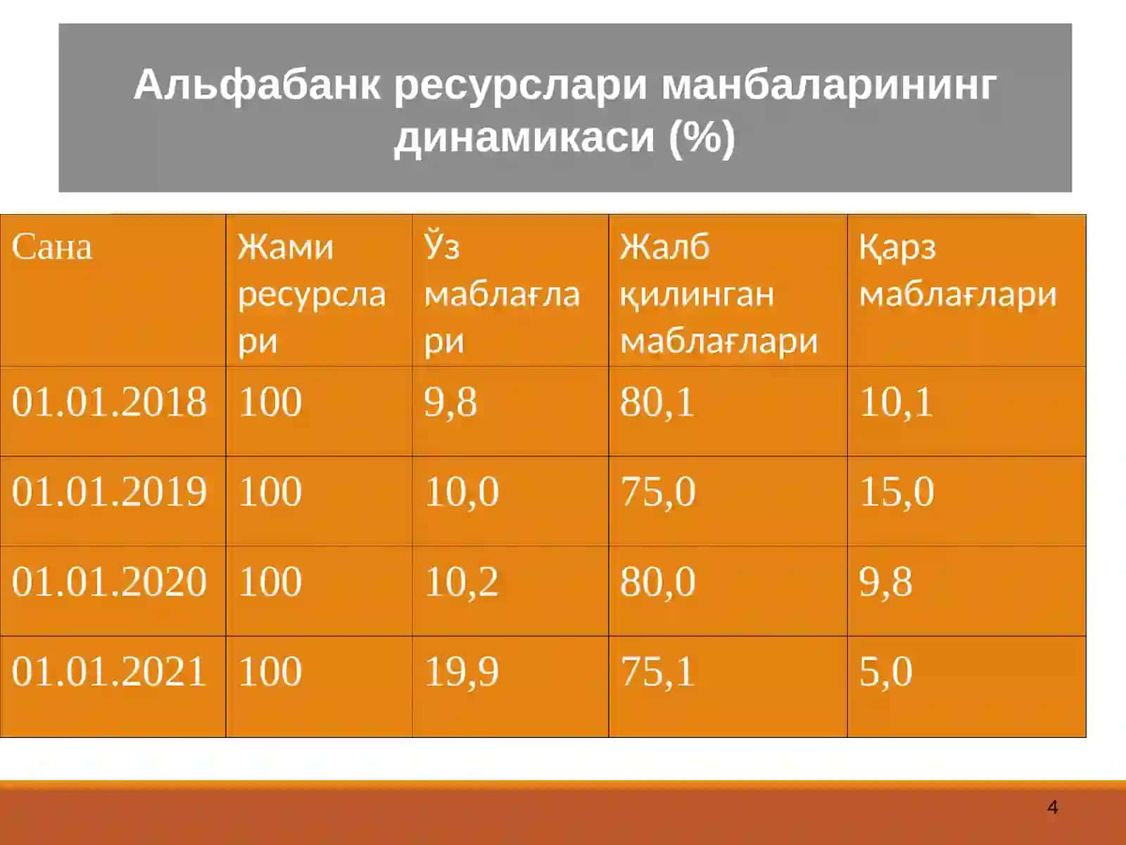 Тижорат банкларининг пассив опарациялари ва уларни бошқариш 4