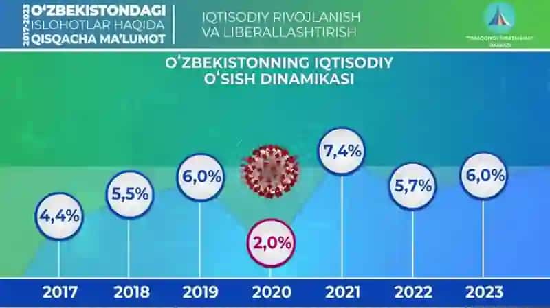 O’zbekistondagi iqtisodiy islohotlar va uning natijalari 4