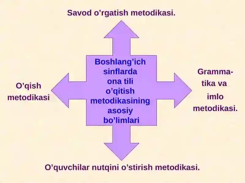 Ona tili darslari 4