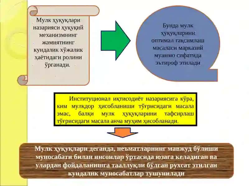 Мулк ҳуқуқлари назарияси ва мулкчилик шакллари ривожланишининг эволюцияси 4