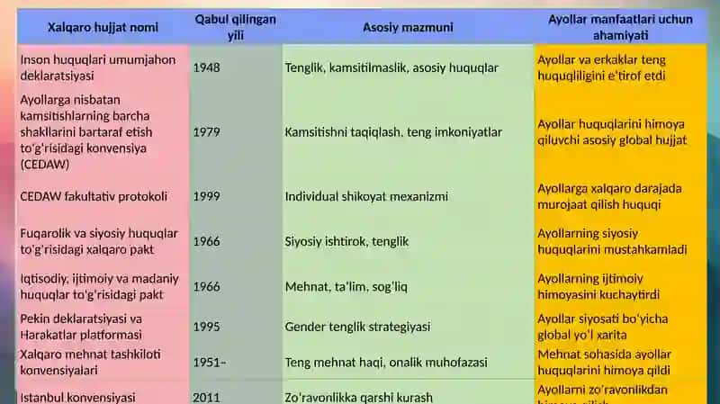 Ayollar manfaatini ta’minlashning xalqaro-huquqiy asoslari 4