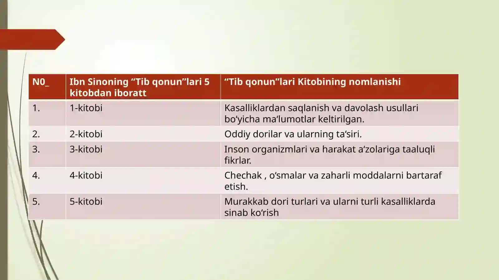 Ibn Sino merosining xalq tabobatidagi o‘rni 4