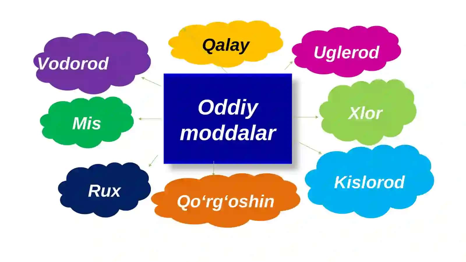 Oddiy va murakkab moddalar 4