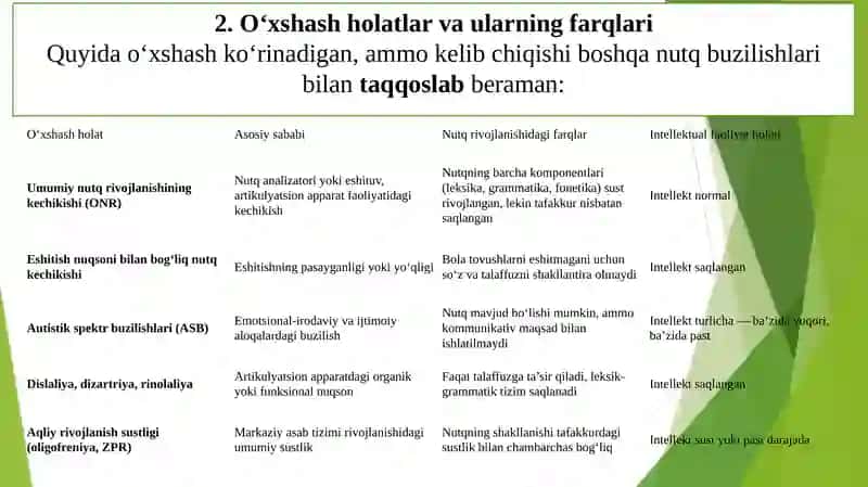 Bolalar intellektual faoliyatidagi kamchiliklar oqibatidagi nutq rivojlanishining o‘ziga xos xususiyatlarini o‘xshash holatlardan farqlash 4