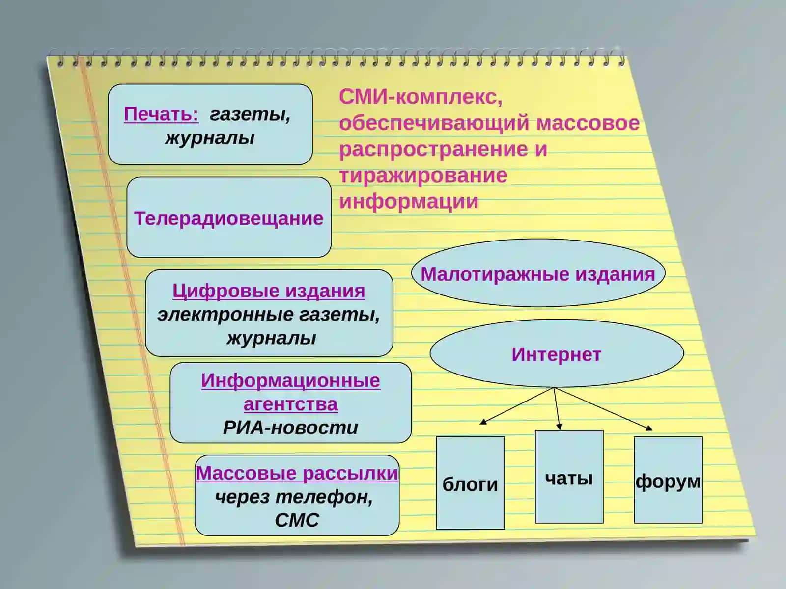 Средства массовой информации 4