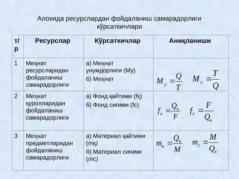 Ишлаб чиқаришнинг иқтисодий ва ижтимой самарадорлиги 4