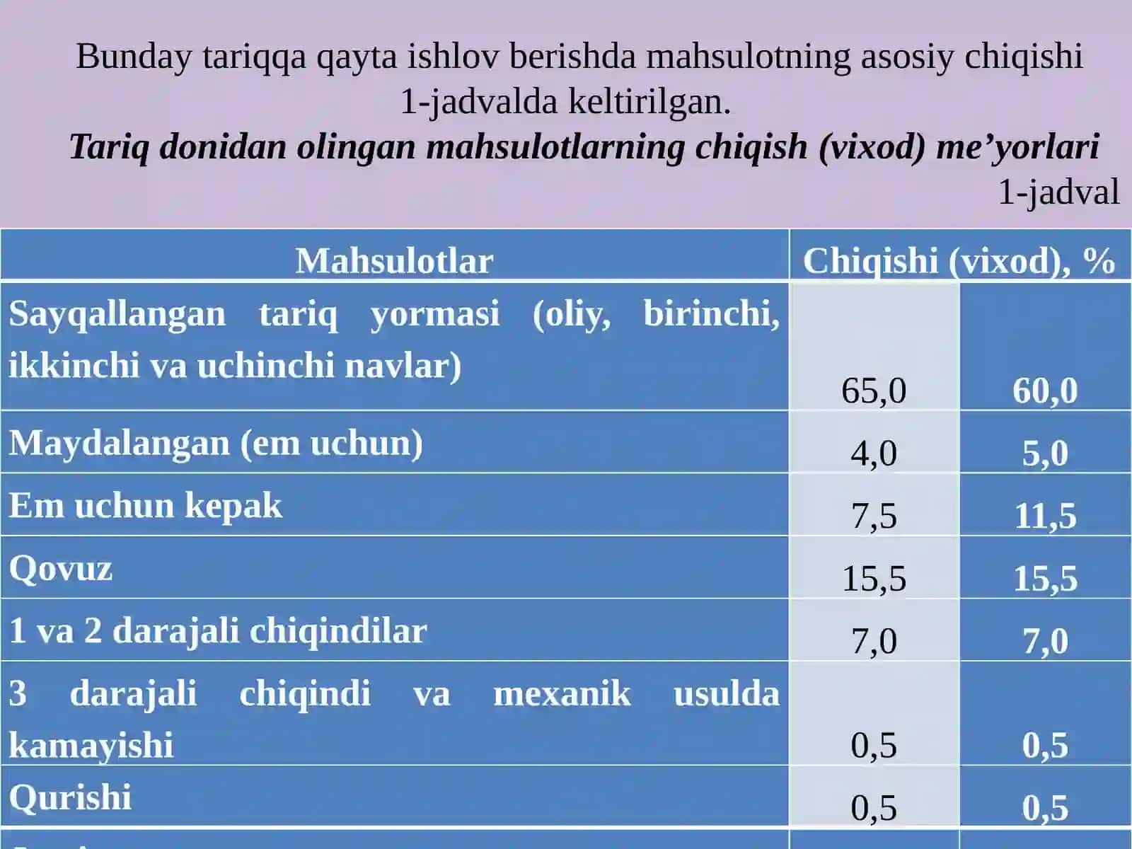 TARIQdonidanyormaishlabchiqarishTEXNOLOGIYASI 4