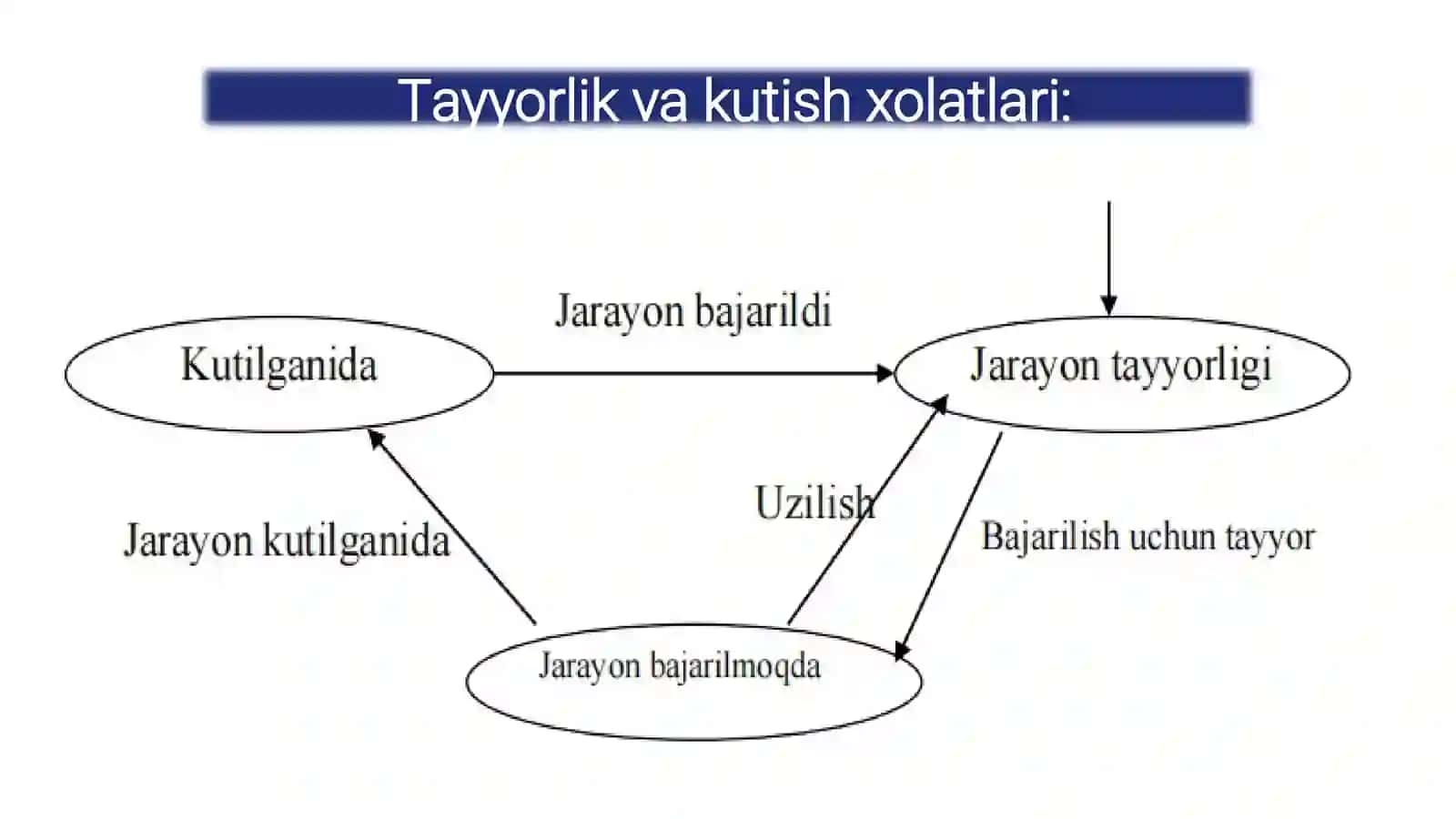 7-ma’ruza:Operatsion tizimlarda jarayon tushunchasi. Jarayonlar holati. Xolatlar diagrammalari 4