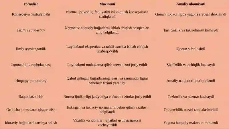 Normaijodkorligi faoliyatini takomillashtirish konsepsiyasi 4